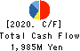 Maruyoshi Center Inc. Cash Flow Statement 2020年2月期