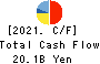ROHTO PHARMACEUTICAL CO.,LTD. Cash Flow Statement 2021年Mar期 ROHTO PHARMACEUTICAL CO.,LTD. Cash Flow Statement 2021年3月期