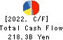 KYOCERA CORPORATION Cash Flow Statement 2022年3月期