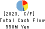 Kozosushi Co., LTD. Cash Flow Statement 2023年12月期