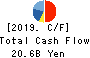ITOCHU Techno-Solutions Corporation Cash Flow Statement 2019年Mar期 ITOCHU Techno-Solutions Corporation Cash Flow Statement 2019年3月期