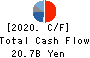 HOSHIZAKI CORPORATION Cash Flow Statement 2020年12月期