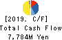 DAIHEN CORPORATION Cash Flow Statement 2019年Mar期 DAIHEN CORPORATION Cash Flow Statement 2019年3月期