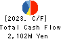 TDC SOFT Inc. Cash Flow Statement 2023年Mar期 TDC SOFT Inc. Cash Flow Statement 2023年3月期
