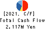 LIFEDRINK COMPANY,INC. Cash Flow Statement 2021年Mar期 LIFEDRINK COMPANY,INC. Cash Flow Statement 2021年3月期