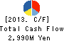Showa Aircraft Industry Co.,Ltd. Cash Flow Statement 2013年Mar期 Showa Aircraft Industry Co.,Ltd. Cash Flow Statement 2013年3月期
