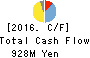 CAR MATE MFG. CO.,LTD. Cash Flow Statement 2016年Mar期 CAR MATE MFG. CO.,LTD. Cash Flow Statement 2016年3月期