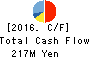 UNIFORM NEXT CO.,LTD. Cash Flow Statement 2016年Dec期 UNIFORM NEXT CO.,LTD. Cash Flow Statement 2016年12月期