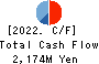 TDC SOFT Inc. Cash Flow Statement 2022年Mar期 TDC SOFT Inc. Cash Flow Statement 2022年3月期