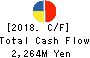 Yushiro Chemical Industry Co.,Ltd. Cash Flow Statement 2018年Mar期 Yushiro Chemical Industry Co.,Ltd. Cash Flow Statement 2018年3月期