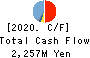 TODA KOGYO CORP. Cash Flow Statement 2020年3月期