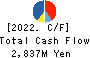 AIRMAN CORPORATION Cash Flow Statement 2022年Mar期 AIRMAN CORPORATION Cash Flow Statement 2022年3月期