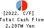 TENPOS HOLDINGS Co.,Ltd. Cash Flow Statement 2022年Apr期 TENPOS HOLDINGS Co.,Ltd. Cash Flow Statement 2022年4月期