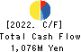 KIMURA KOHKI Co.,Ltd. Cash Flow Statement 2022年Mar期 KIMURA KOHKI Co.,Ltd. Cash Flow Statement 2022年3月期