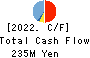 GINZA YAMAGATAYA CO.,LTD. Cash Flow Statement 2022年3月期