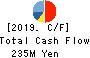 DAIWA COMPUTER CO.,LTD. Cash Flow Statement 2019年Jul期 DAIWA COMPUTER CO.,LTD. Cash Flow Statement 2019年7月期