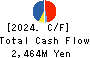 Syuppin Co.,Ltd. Cash Flow Statement 2024年Mar期 Syuppin Co.,Ltd. Cash Flow Statement 2024年3月期