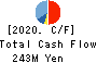 KAITORI OKOKU CO.,LTD. Cash Flow Statement 2020年Feb期 KAITORI OKOKU CO.,LTD. Cash Flow Statement 2020年2月期