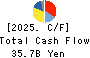 FUTABA INDUSTRIAL CO.,LTD. Cash Flow Statement 2025年Mar期 FUTABA INDUSTRIAL CO.,LTD. Cash Flow Statement 2025年3月期