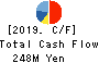 VALTES CO.,LTD. Cash Flow Statement 2019年Mar期 VALTES CO.,LTD. Cash Flow Statement 2019年3月期