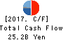 Benesse Holdings, Inc. Cash Flow Statement 2017年Mar期 Benesse Holdings, Inc. Cash Flow Statement 2017年3月期