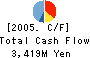 MYOJO FOODS CO.,LTD. Cash Flow Statement 2005年9月期