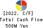 ASAHI KAGAKU KOGYO CO.,LTD. Cash Flow Statement 2022年8月期