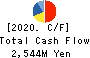 MISUMI CO.,LTD. Cash Flow Statement 2020年Mar期 MISUMI CO.,LTD. Cash Flow Statement 2020年3月期
