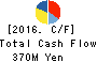 Smartvalue Co.,Ltd. Cash Flow Statement 2016年Jun期 Smartvalue Co.,Ltd. Cash Flow Statement 2016年6月期