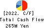 Human Technologies,Inc. Cash Flow Statement 2022年Mar期 Human Technologies,Inc. Cash Flow Statement 2022年3月期
