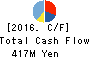 Taiho Transportation Co.,Ltd. Cash Flow Statement 2016年Mar期 Taiho Transportation Co.,Ltd. Cash Flow Statement 2016年3月期