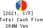 TENDA Co.,LTD. Cash Flow Statement 2021年May期 TENDA Co.,LTD. Cash Flow Statement 2021年5月期