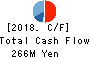 MIYAKO,Inc. Cash Flow Statement 2018年3月期