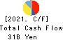 YAOKO CO.,LTD. Cash Flow Statement 2021年Mar期 YAOKO CO.,LTD. Cash Flow Statement 2021年3月期