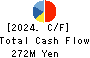 Nihon Enterprise Co.,Ltd. Cash Flow Statement 2024年5月期