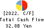 EXEO Group, Inc. Cash Flow Statement 2022年Mar期 EXEO Group, Inc. Cash Flow Statement 2022年3月期