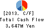 DAIHATSU DIESEL MFG.CO.,LTD. Cash Flow Statement 2013年Mar期 DAIHATSU DIESEL MFG.CO.,LTD. Cash Flow Statement 2013年3月期