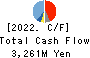 Sanyo Engineering & Construction Inc. Cash Flow Statement 2022年Mar期 Sanyo Engineering & Construction Inc. Cash Flow Statement 2022年3月期