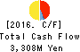 Showa Aircraft Industry Co.,Ltd. Cash Flow Statement 2016年Mar期 Showa Aircraft Industry Co.,Ltd. Cash Flow Statement 2016年3月期