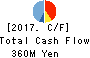 NAKANIPPON CASTING CO.,LTD. Cash Flow Statement 2017年Mar期 NAKANIPPON CASTING CO.,LTD. Cash Flow Statement 2017年3月期