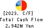 istyle Inc. Cash Flow Statement 2023年Jun期 istyle Inc. Cash Flow Statement 2023年6月期