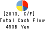 Marubeni Corporation Cash Flow Statement 2013年Mar期 Marubeni Corporation Cash Flow Statement 2013年3月期