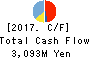 Showa Aircraft Industry Co.,Ltd. Cash Flow Statement 2017年Mar期 Showa Aircraft Industry Co.,Ltd. Cash Flow Statement 2017年3月期