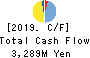 Sanoyas Holdings Corporation Cash Flow Statement 2019年Mar期 Sanoyas Holdings Corporation Cash Flow Statement 2019年3月期