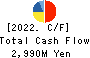 SAN HOLDINGS,INC. Cash Flow Statement 2022年3月期