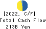 The Chugoku Electric Power Company,Inc. Cash Flow Statement 2022年Mar期 The Chugoku Electric Power Company,Inc. Cash Flow Statement 2022年3月期
