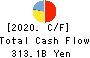 TOYOTA INDUSTRIES CORPORATION Cash Flow Statement 2020年Mar期 TOYOTA INDUSTRIES CORPORATION Cash Flow Statement 2020年3月期