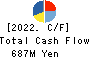 Puequ Co.,LTD. Cash Flow Statement 2022年8月期