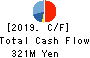 SHINNAIGAI TEXTILE LTD. Cash Flow Statement 2019年3月期