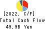 COSMOS Pharmaceutical Corporation Cash Flow Statement 2022年May期 COSMOS Pharmaceutical Corporation Cash Flow Statement 2022年5月期